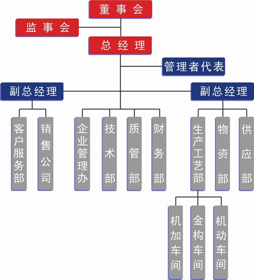 洛陽(yáng)大華組織機(jī)構(gòu)圖