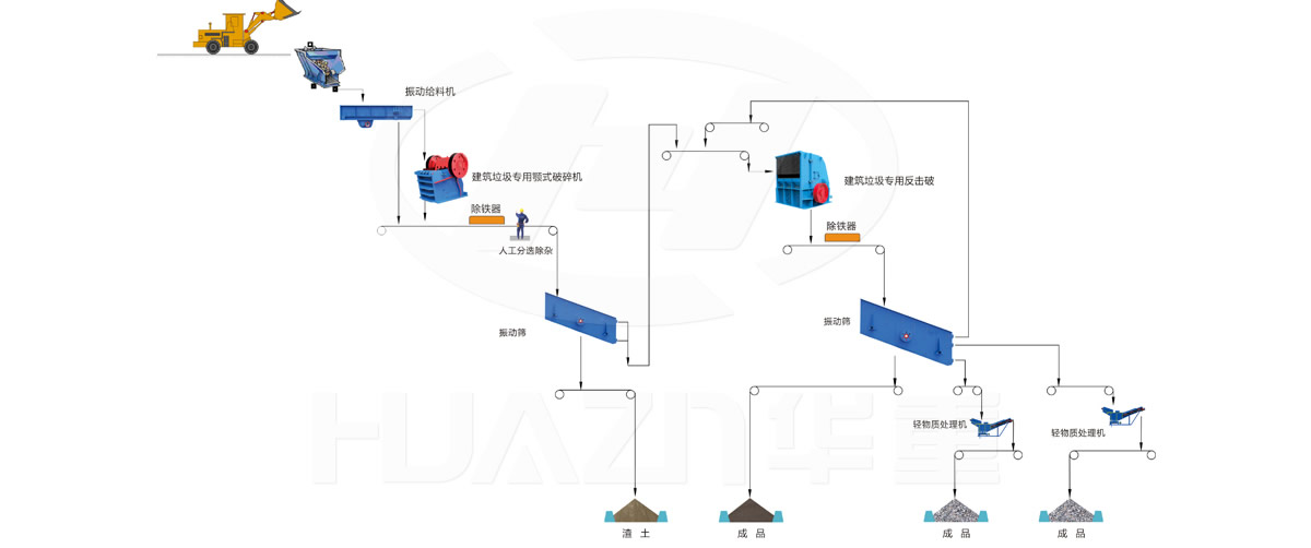 大華重工破碎機(jī)-建筑垃圾應(yīng)用領(lǐng)域-顎破+反擊破處理工藝