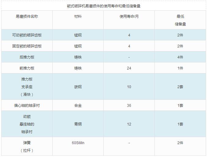 顎式破碎機的易損件有哪些？如何進行設(shè)備檢修？