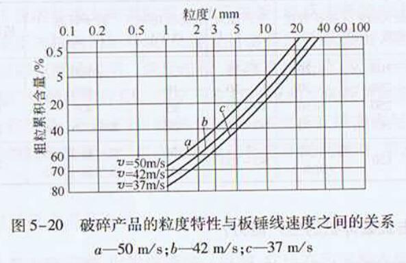 反擊式破碎機(jī)的使用和維護(hù)