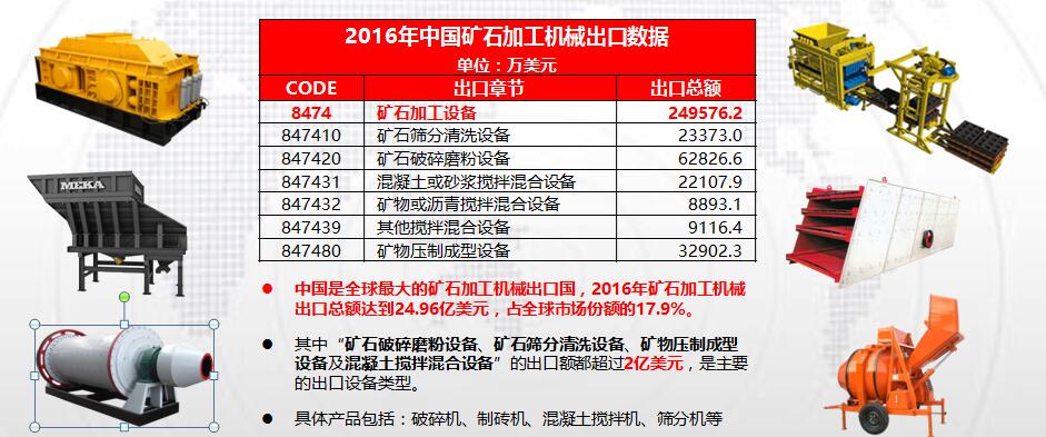 中國礦石加工機(jī)械對外貿(mào)易數(shù)據(jù)