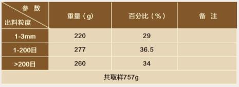 進、出料粒度，圖表2