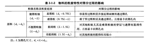 篩分入料的性能分析