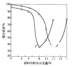 振動篩性能