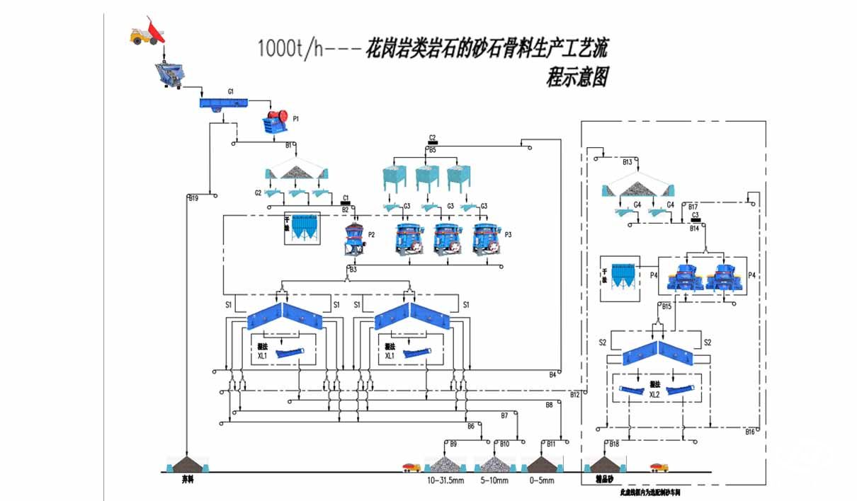 機(jī)制砂生產(chǎn)線組成