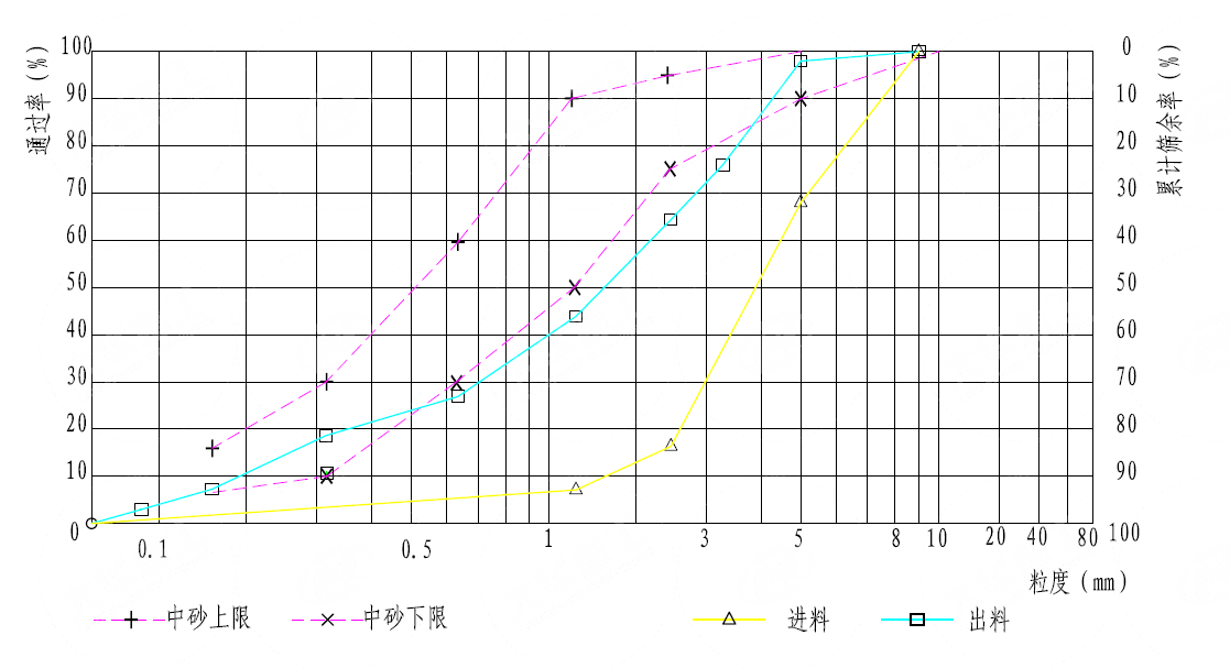 立式復合破碎機粒度曲線