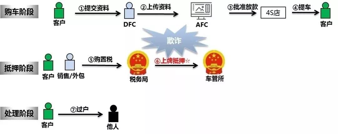 汽車金融 | 詳解常見(jiàn)欺詐類型及應(yīng)對(duì)措施！一定要看！